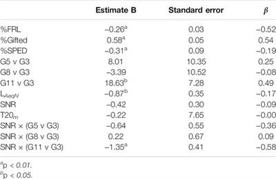 Higher Sound Levels in K-12 Classrooms Correlate to Lower Math Achievement Scores